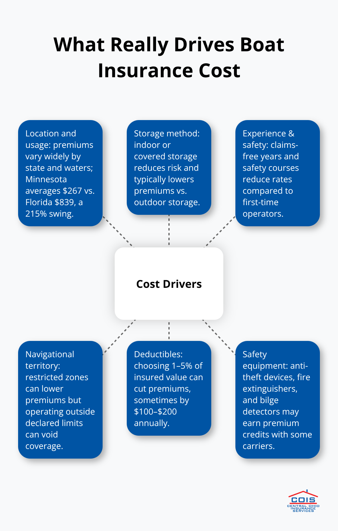 Hub-and-spoke view of the main factors that impact boat insurance premiums - Recreational boat insurance guide
