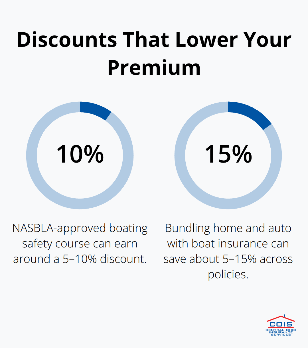 Percentage discounts from safety courses and bundling policies