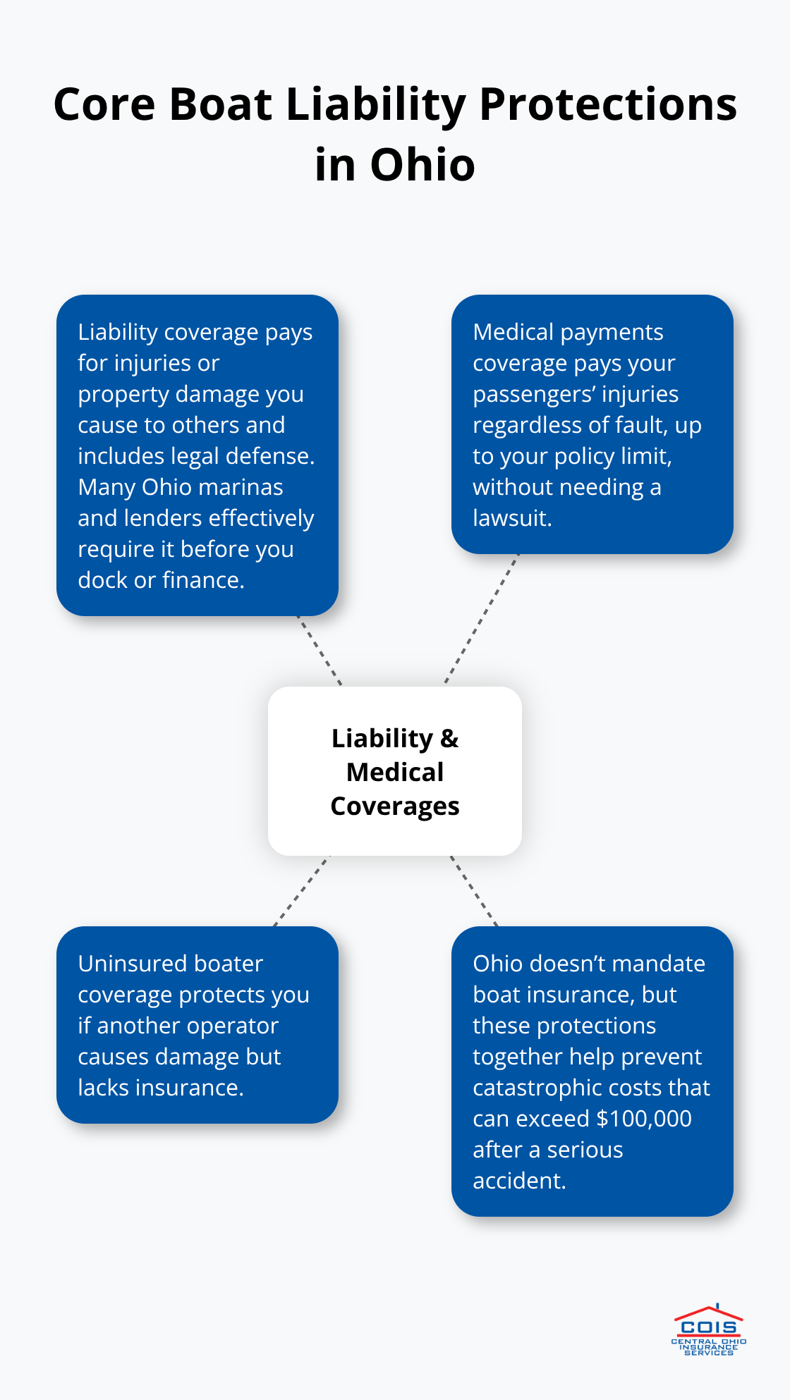 Diagram showing liability coverage, medical payments coverage, and uninsured boater coverage working together to protect Ohio boaters - Recreational boat policy Ohio