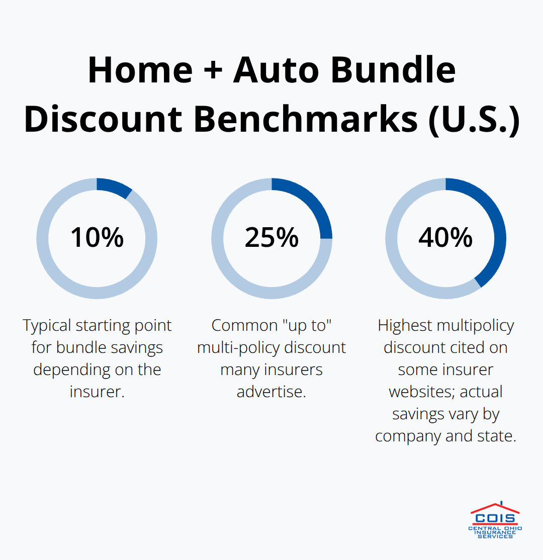 Percentage benchmarks showing typical bundle savings for U.S. homeowners - auto insurance for homeowners