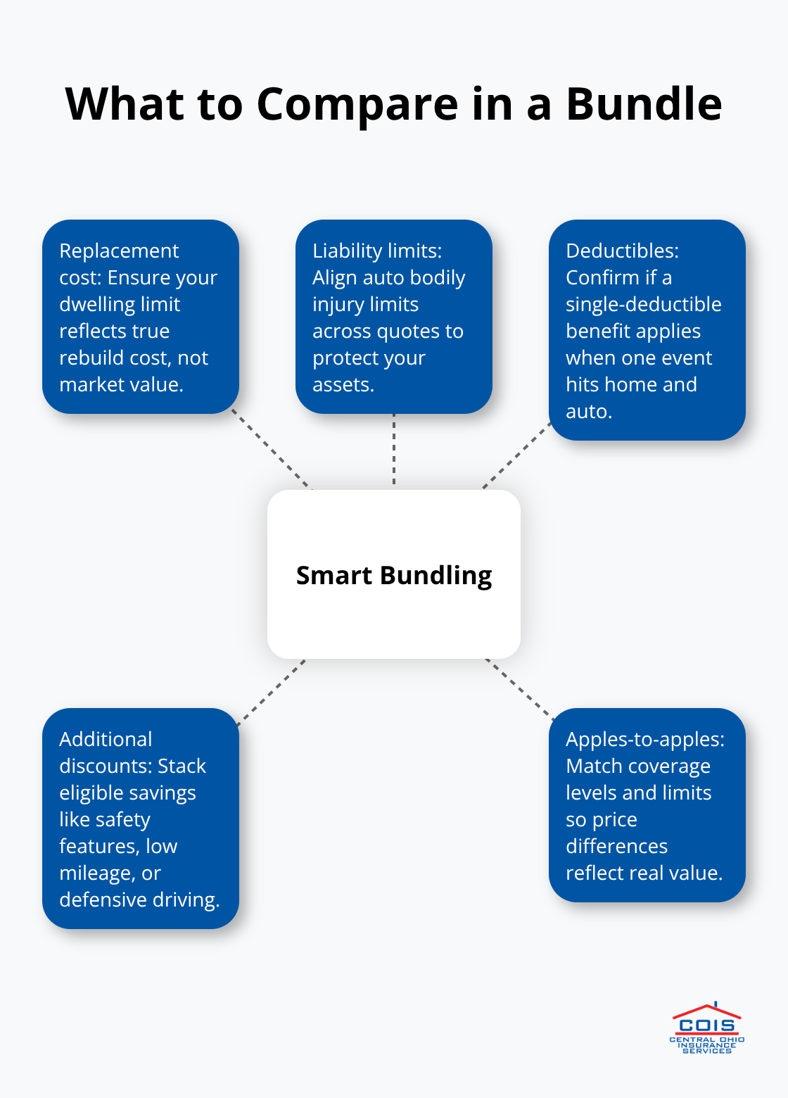Hub-and-spoke chart outlining key coverage and savings checks for bundled policies