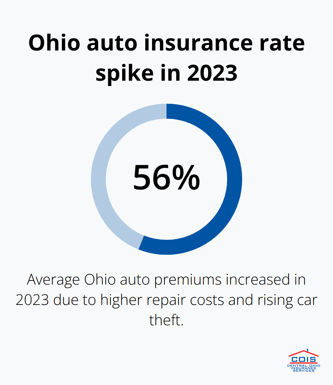 Ohio average auto premiums jumped nearly 56% in 2023 across the state. - auto insurance quotes Pickerington