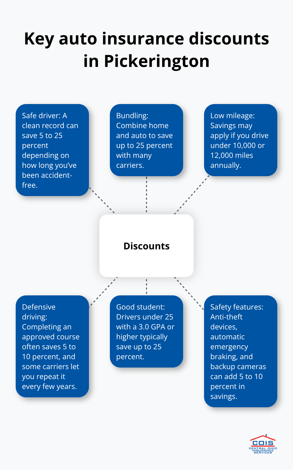 Common discount types and typical savings ranges for Pickerington drivers. - auto insurance quotes Pickerington