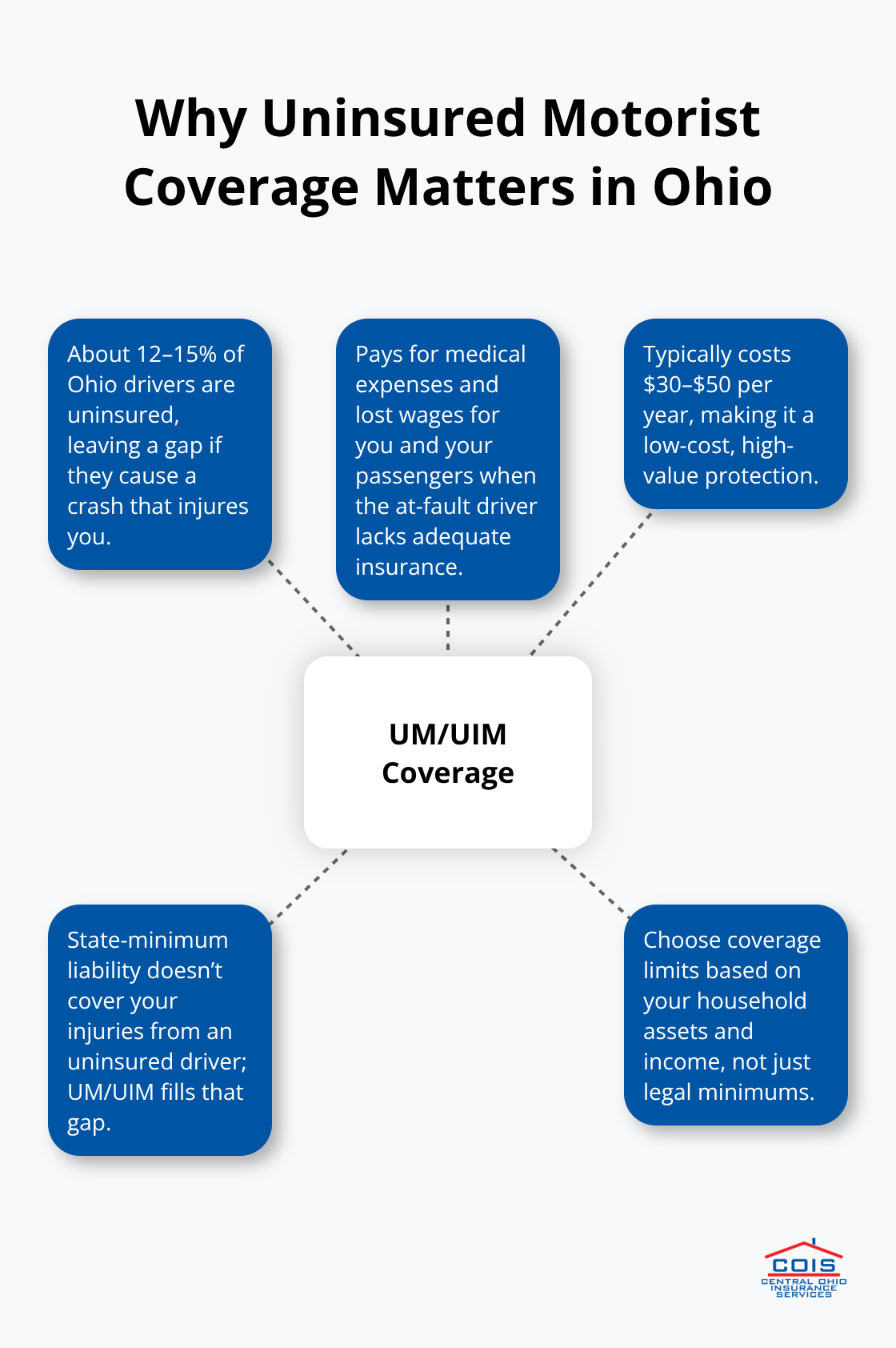 Hub-and-spoke diagram showing reasons and benefits of UM/UIM coverage in Ohio