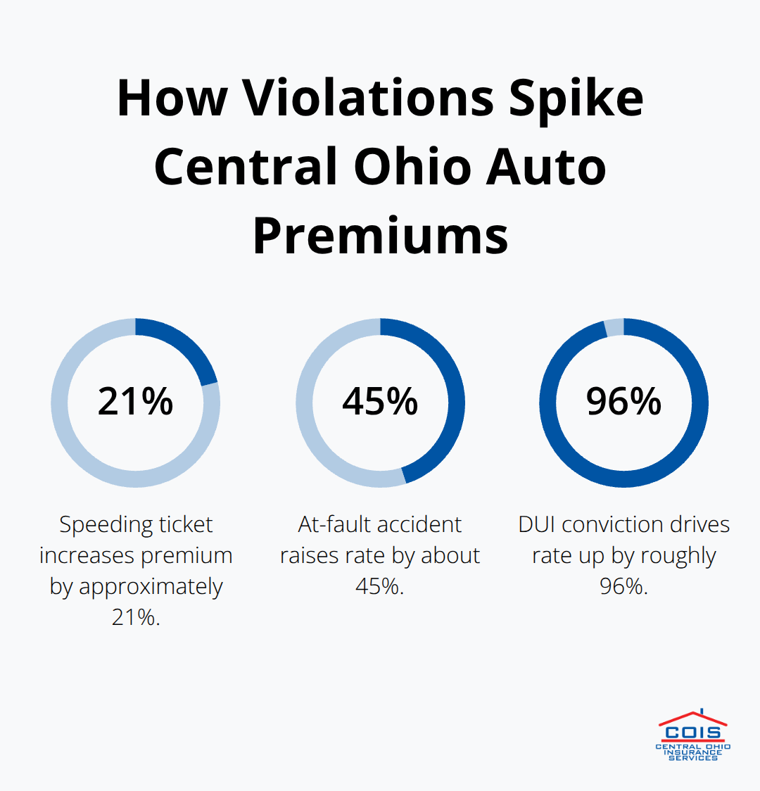 Percent increase in auto insurance premiums from common violations for Central Ohio drivers - central ohio car insurance